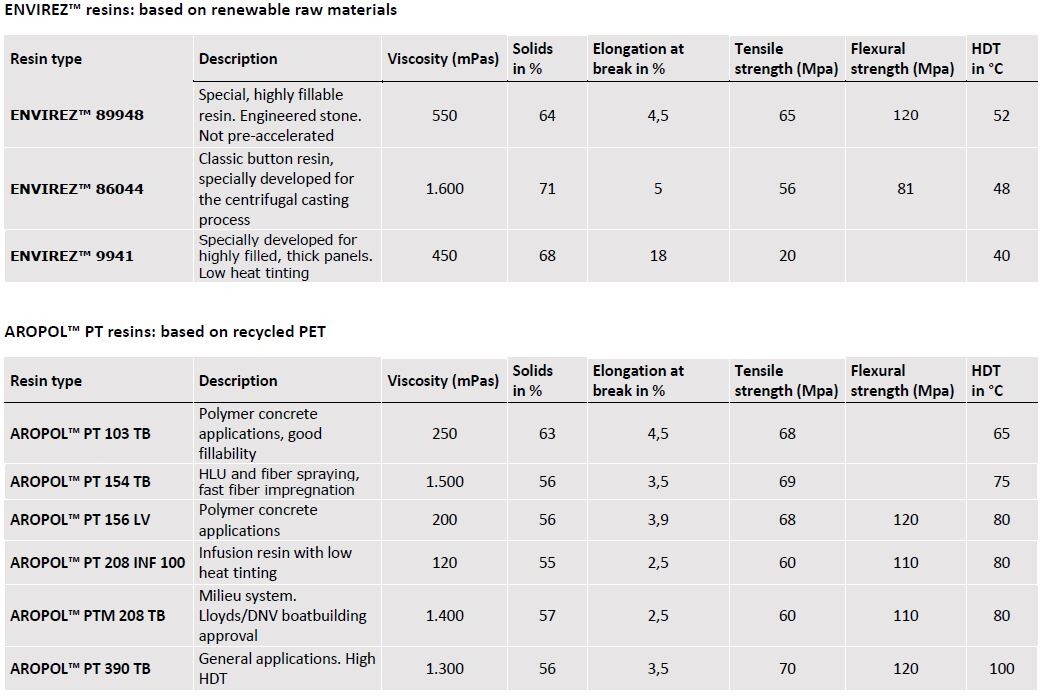 Overview ENVIREZ and AROPOL resins