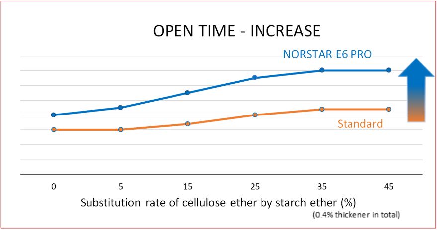 Grafik über die Verlängerung der Offenzeit von Norstar E6 Pro im Vergleich zu Standardstärkeethern