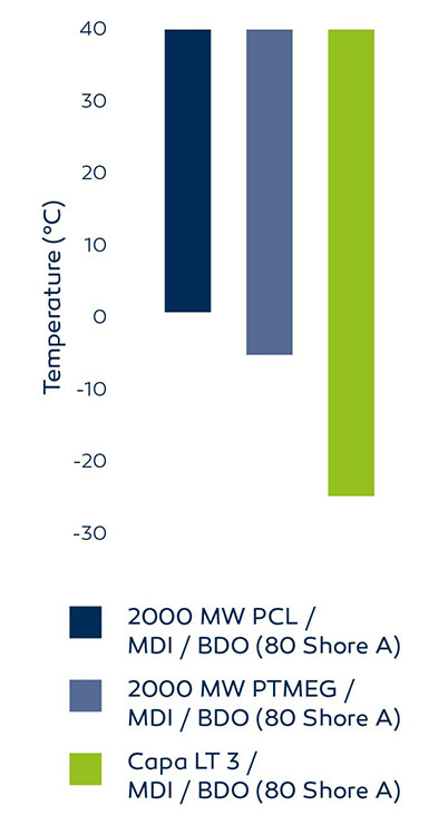 Typical minimum operating temperature for PU articles (80 Shore A formulation, based on polyol/MDI/BDO), in which viscoelastic properties remain consistent.