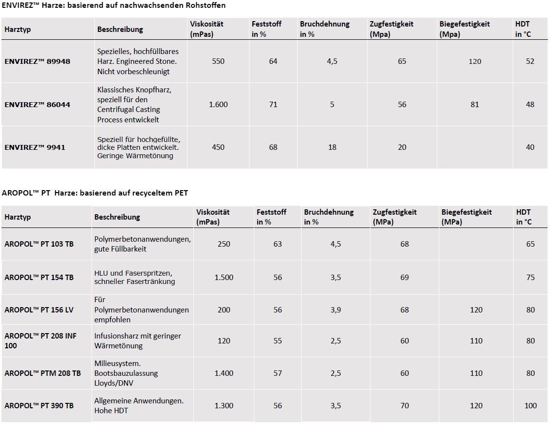 Overview ENVIREZ and AROPOL resins 